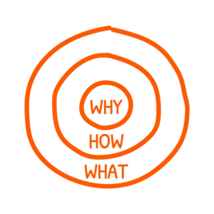 why-how-what-drawing An orange circle with the words why how what.